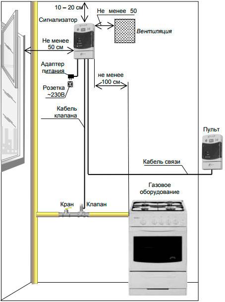 Высота установки газовых счетчиков нормы