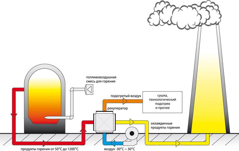 Теплогенераторы газовые для воздушного отопления - виды и преимущества