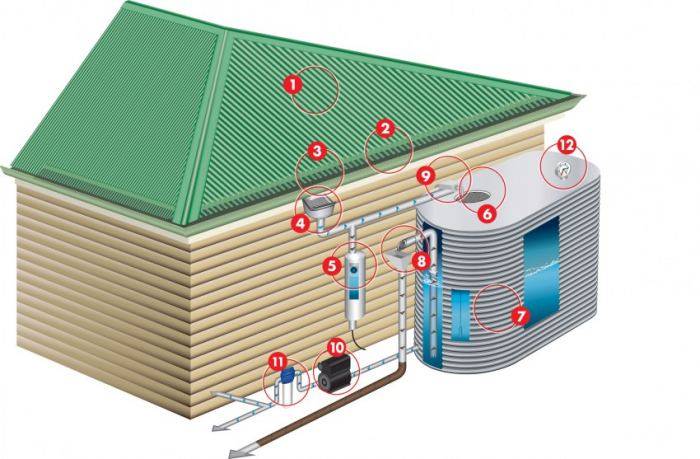 Как обустроить систему сбора дождевой воды для водоснабжения дома