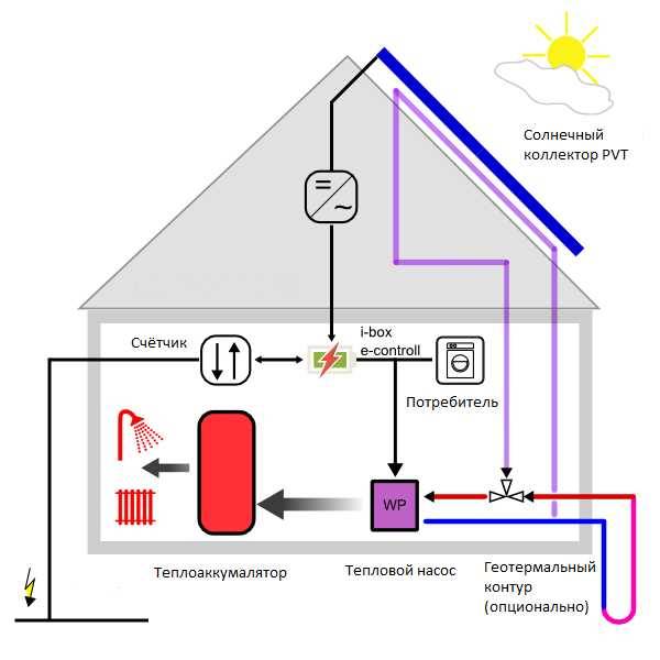 Энергосберегающий дом: новые виды и технологии отопительных систем на сайте недвио