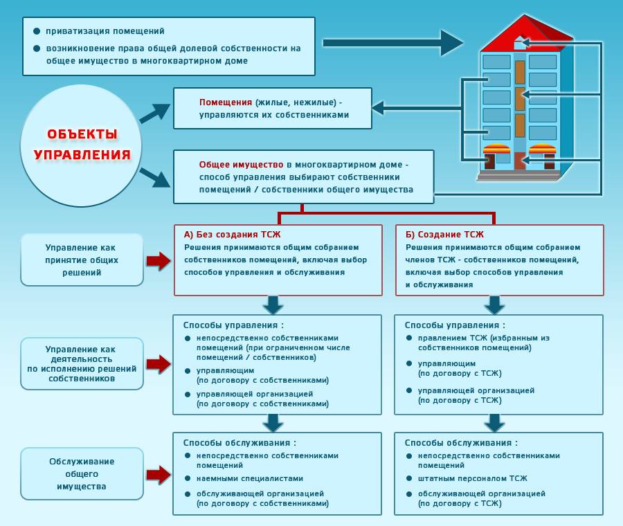 Виды перепланировок, не требующие согласования в 2020 году