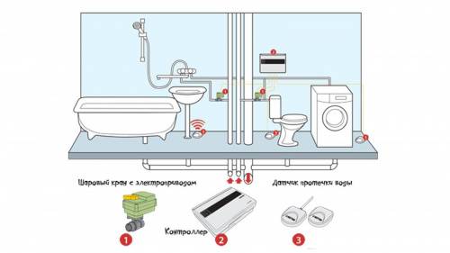 Как обеспечить защиту от протечки воды в квартире: виды систем, принцип работы, установка