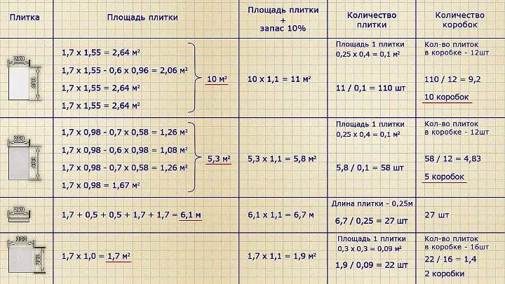 Особенности расчета керамической плитки