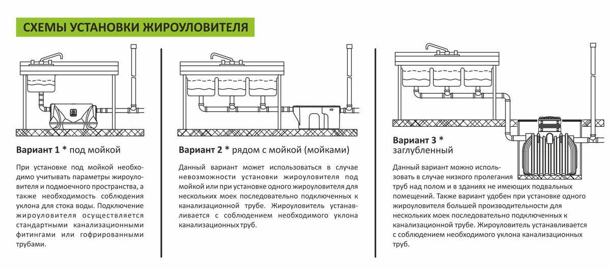 Жироуловитель под мойку: бытовые и профессиональные приборы для жира (70 фото) — строительный портал — strojka-gid.ru