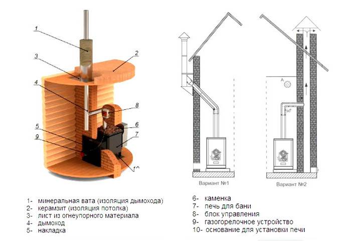 Как сделать дымоход в бане своими руками: пошаговое руководство