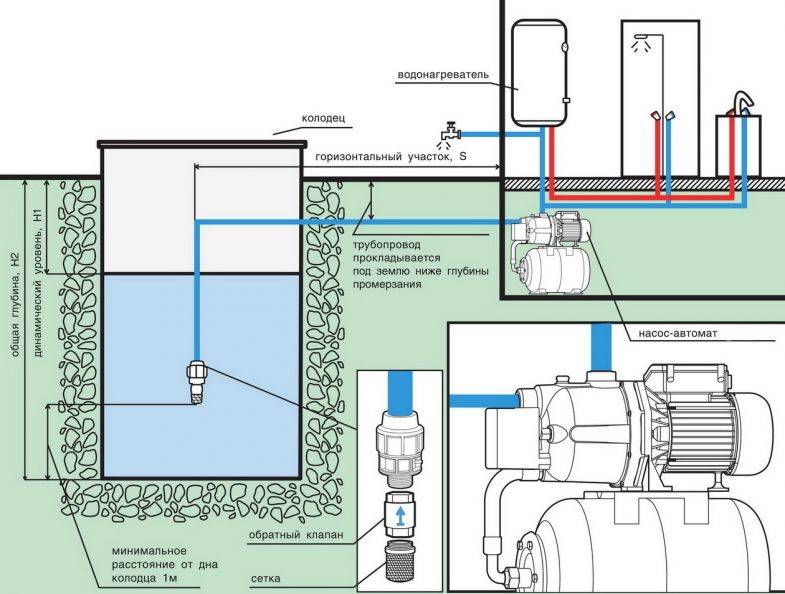 Как сдлать выбор насосной станции для перекачки воды из колодца?