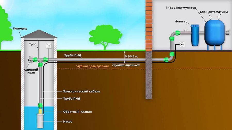 Зимний водопровод из колодца: инструктаж по обустройству