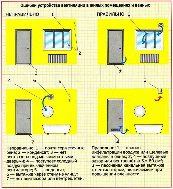 Перенос вентиляции на кухне: нормативные требования к переносу вентиляционного отверстия