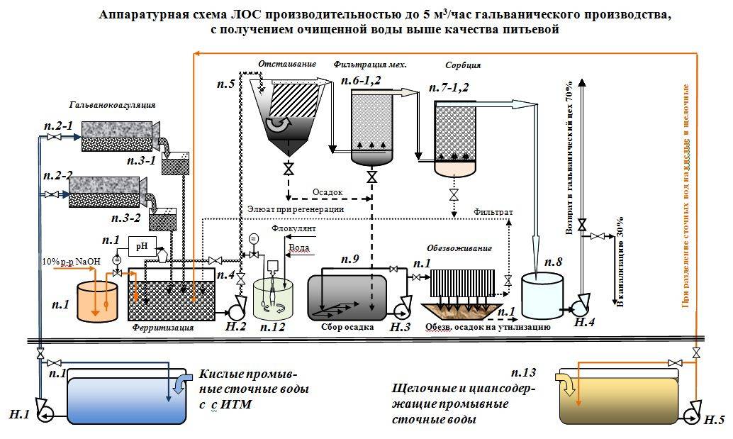 Схема установки лос