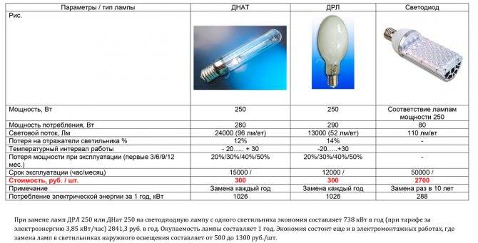 Лампы днат: технические характеристики и область применения