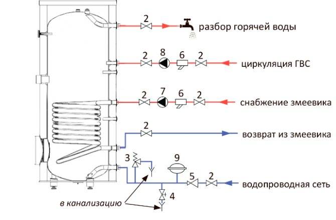 Обвязка бойлера косвенного нагрева с рециркуляцией: возможные схемы, совместная установка с твердотопливным котлом