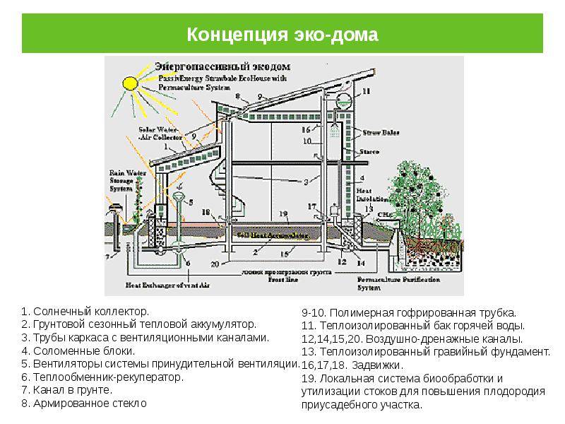 Строительство эко-дома своими руками: виды и схемы экодомов