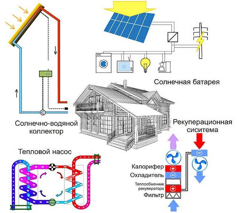 Альтернативная энергия для частного дома - всё об отоплении и кондиционировании