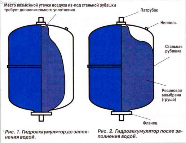 Гидроаккумулятор для систем водоснабжения: принцип работы гидробака, ля чего нужен, как работает, как выбрать, как устроен гидроаккумуляторный бак, устройство, назначение