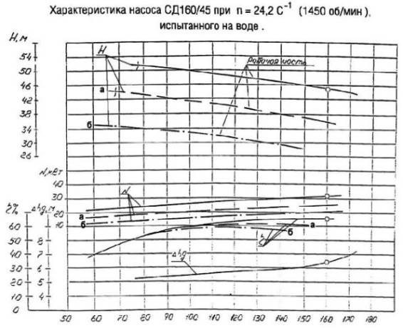 Технические сд. Насос СД 160/45 напорные характеристики. Насос СД 160/45 чертеж. Насос ФГ 144/46 технические характеристики.