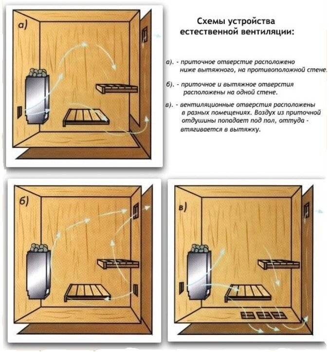 Вентиляция в бане – как сделать правильно своими руками