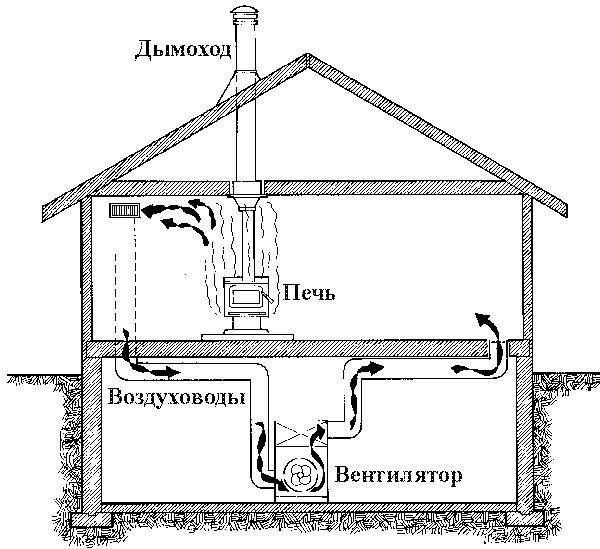 Воздушное отопление: проектирование и монтаж
