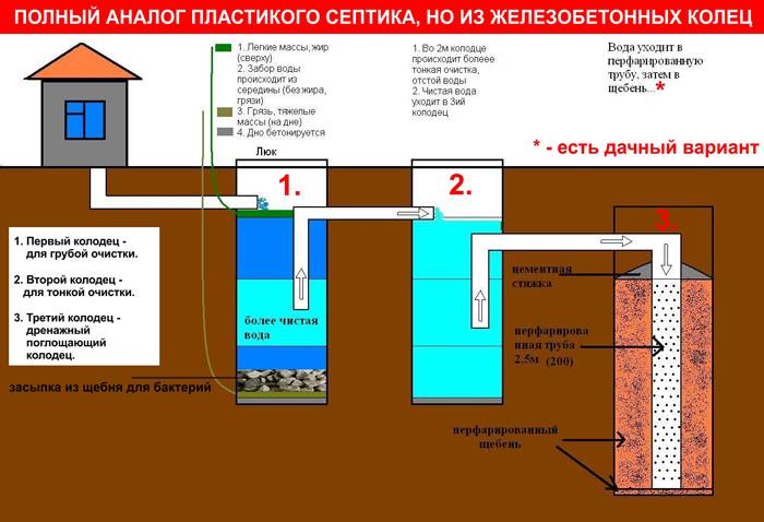 Как сделать септик своими руками — инструкция + схема