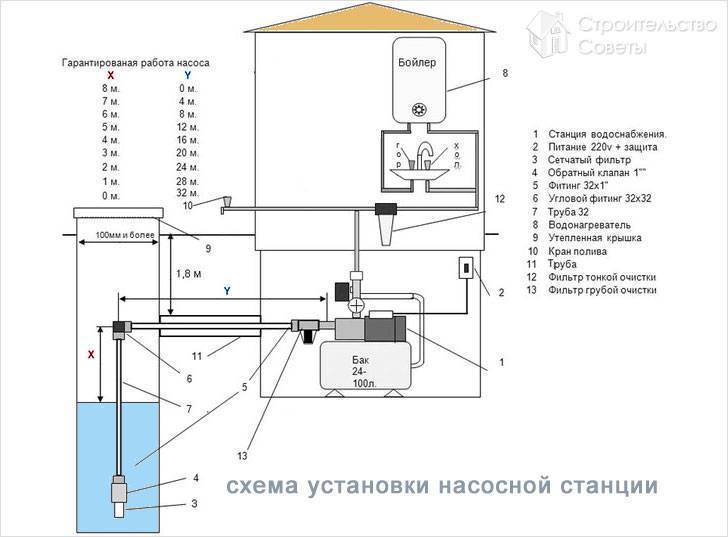 Как подключить насосную станцию к колодцу: схема, порядок действий, видео