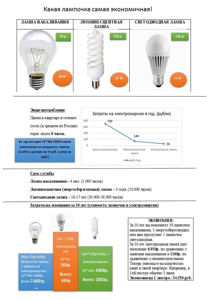 Виды лампочек освещения для дома. сравнение и характеристики.