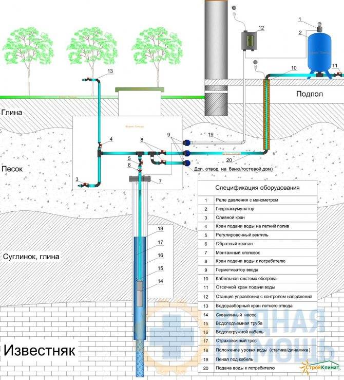 Как сделать водопровод на даче из скважины: устройство, оборудование, схемы
