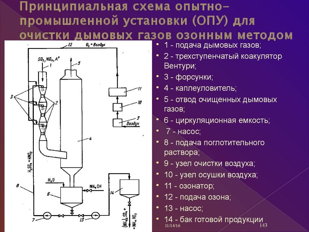 Принцип очистки газов