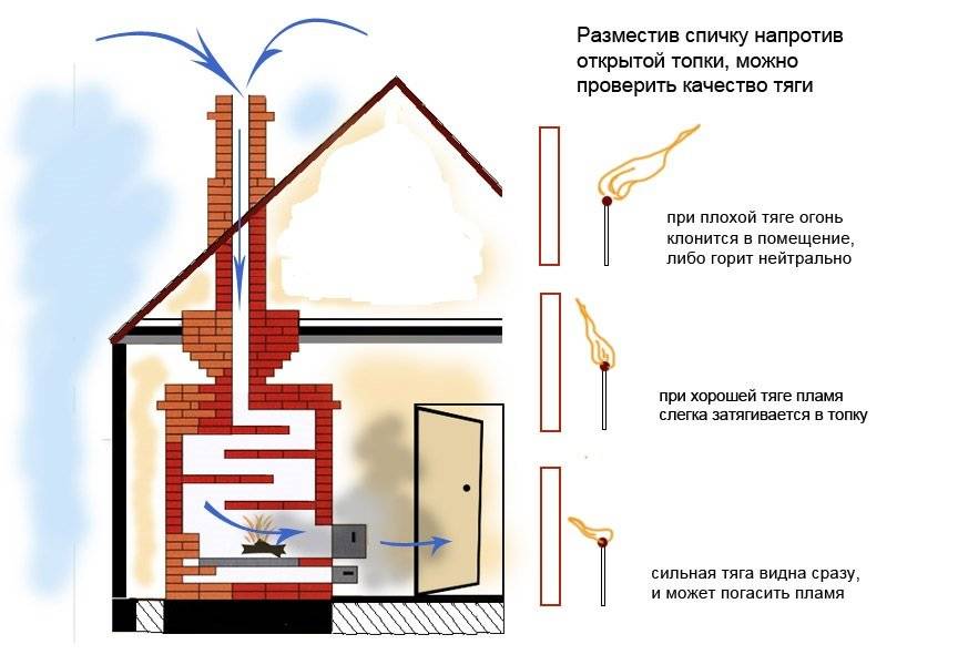 Обратная тяга в вентиляции частного дома и причины ее опрокидывания