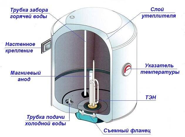 Накопительный водонагреватель электрический: принцип работы и устройство, подключение