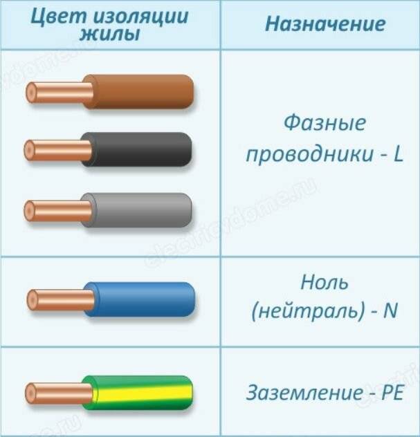 Цвета проводов в электрике: стандарты и правила маркировки +способы определения проводника