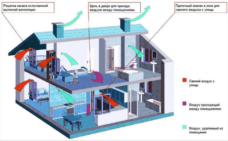 Основные требования, предъявляемые к системе вентиляции и кондиционирования