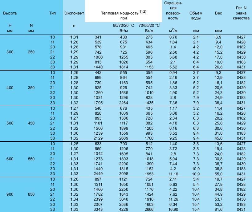 Топ-18 лучших биметаллических радиаторов отопления: рейтинг 2021 года