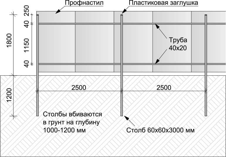 Забор из кирпича и профнастила своими руками со столбами: как сделать и построить