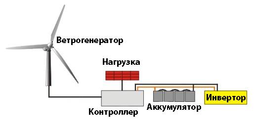 Как меняется кинетическая энергия ветрогенератора. Схема инвертора для ветрогенератора. Ел цепь ветрогенератора. Тормозной системы ветрогенератор. Ветровая электростанция схема преобразования энергии.