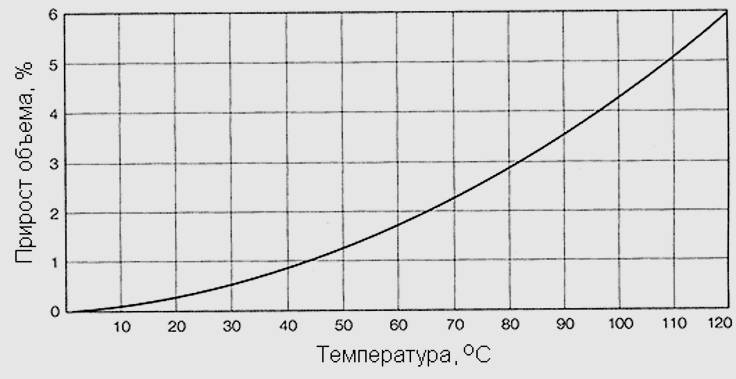 Изменение объема жидкости при нагревании. Тепловое расширение воды график. Коэффициент температурного расширения воды график. Коэффициент теплового расширения воды график. Коэффициент расширения воздуха от температуры график.