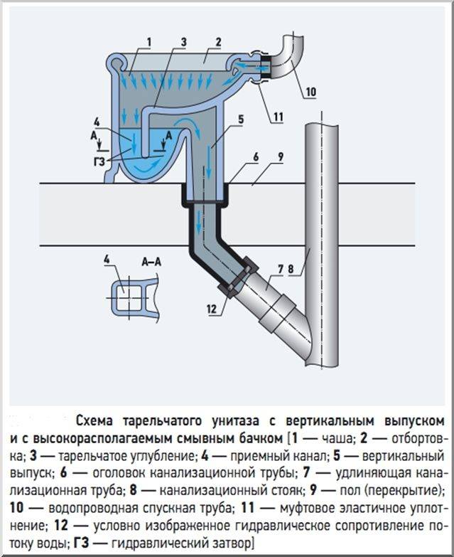 Унитаз на даче со сливом схема