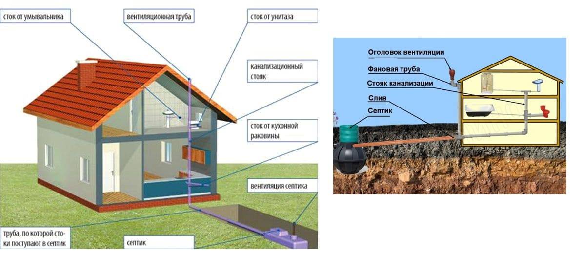 Вентиляция канализационного стояка – правила и методы - учебник сантехника | partner-tomsk.ru
