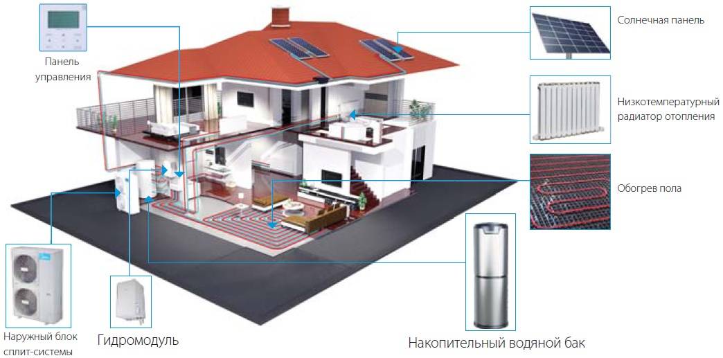 Умный дом - отопление с погодозависимым контроллером и регулятором