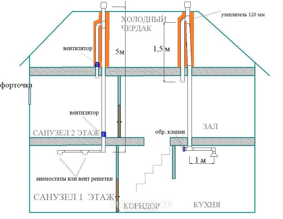 Вентканалы на чердаке. Естественная вентиляция в частном доме своими руками схема. Вентиляционные каналы чердак чертеж. Вентиляция через холодный чердак в частном доме. Схема вентиляционной трубы в частном доме.