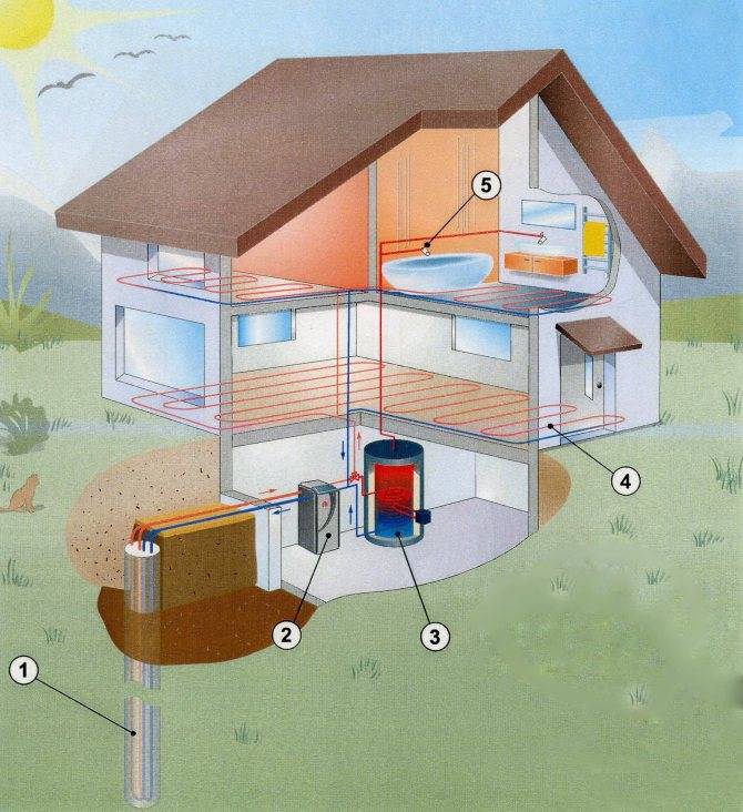 Отопление без газа для частного каркасного дома или загородной дачи: современные способы, виды самых эффективных вариантов систем