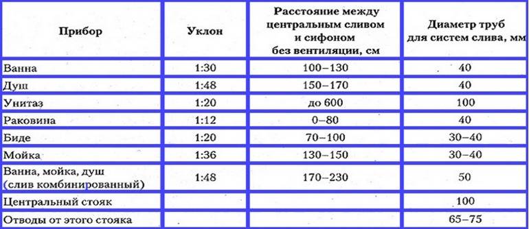 Какой уклон канализационных труб 50, 100, 110 мм по снип выбрать