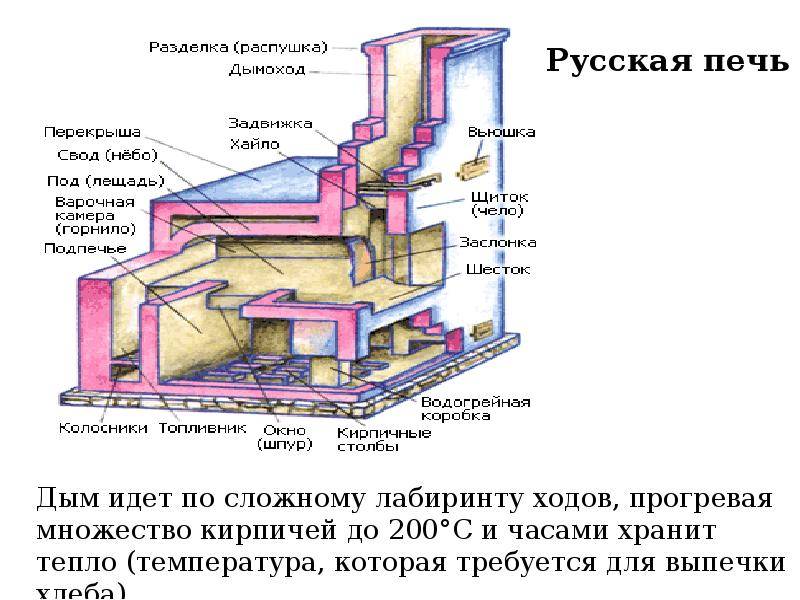 Как сложить русскую печь своими руками: устройство, схема, пошаговая инструкция с фото и видео и прочее