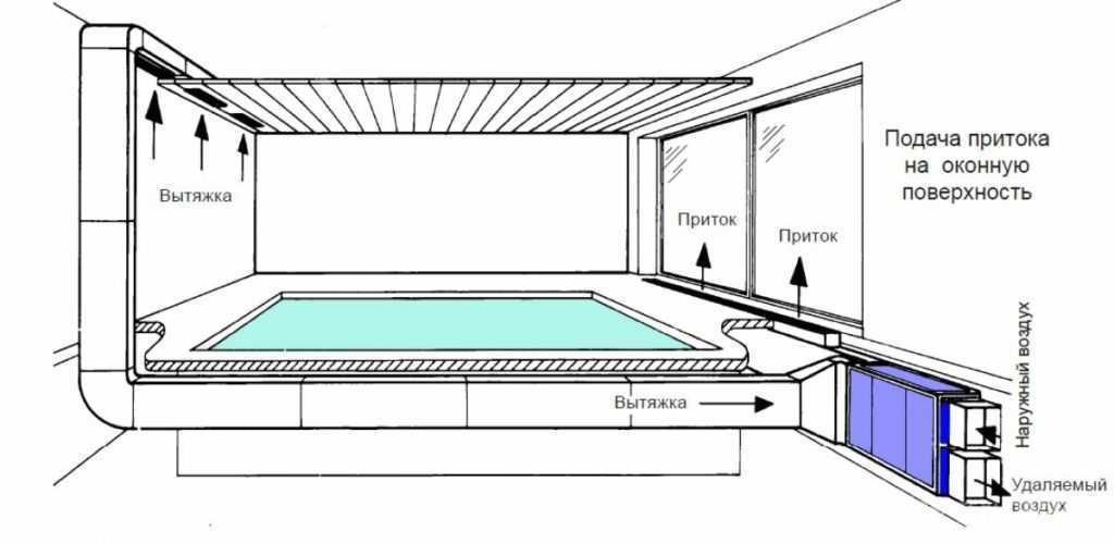 Организация вентиляции бассейна: лучшие способы обустройства | отделка в доме