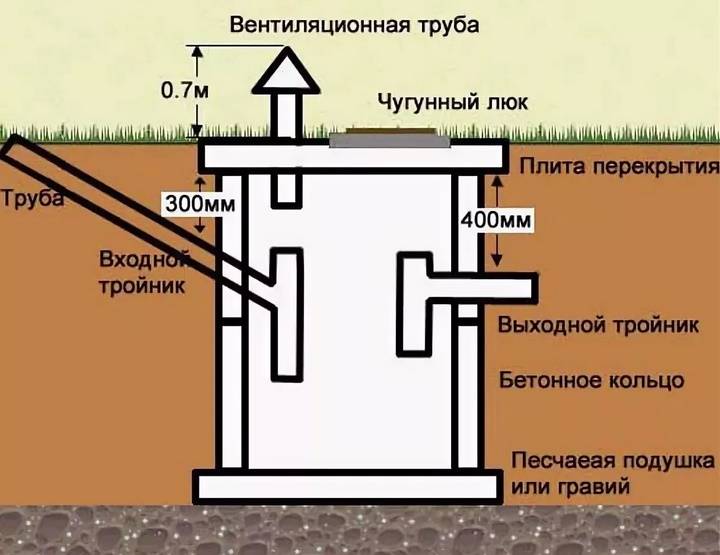 Схема выгребной ямы с переливом