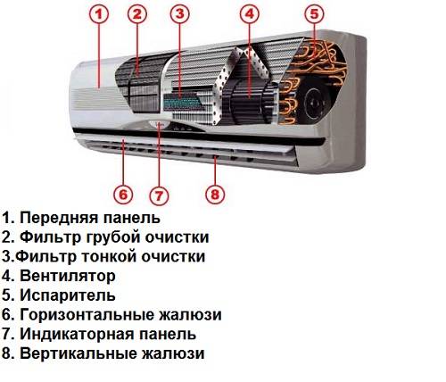 Демонтаж кондиционера своими руками. как демонтировать кондиционер без потери фреона