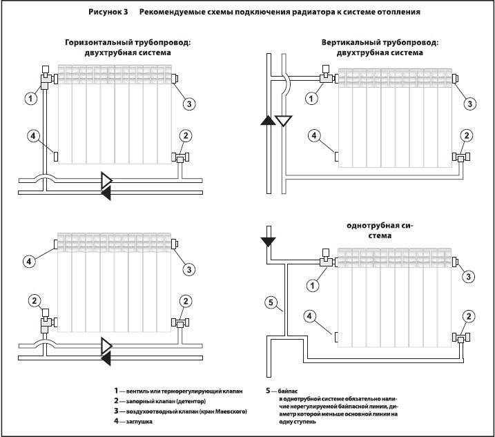 Существующие схемы радиаторного отопления. плюсы и минусы каждой