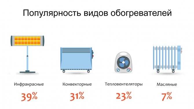 Что лучше конвектор или инфракрасный обогреватель?