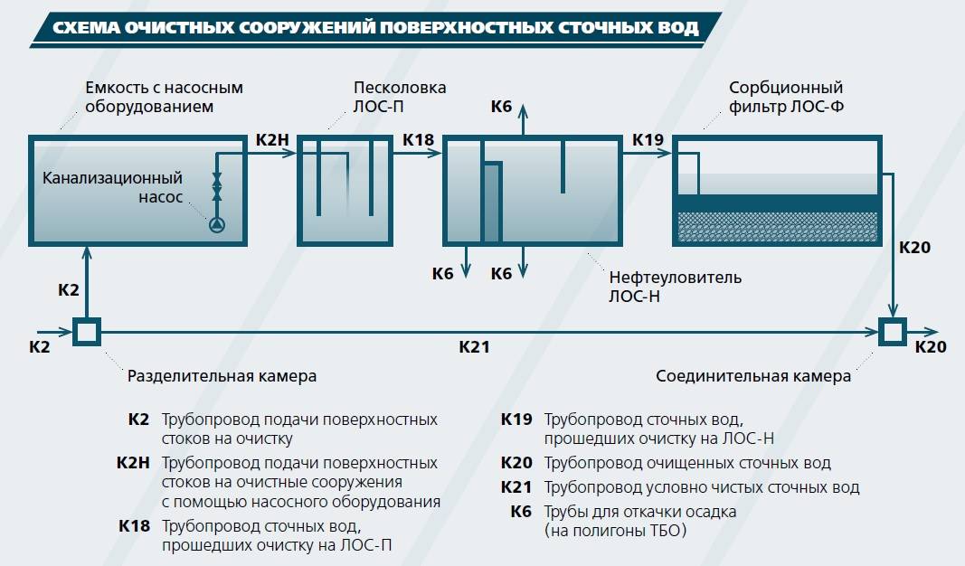 Проект ндс для очистных сооружений