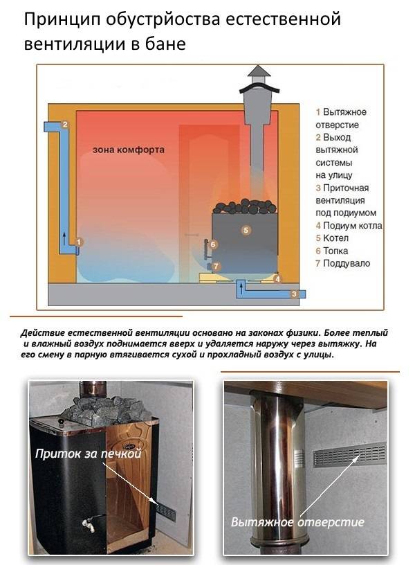 Схема работы и устройство своими руками вентиляции басту в бане (этапы монтажа, фото и видео инструкции)