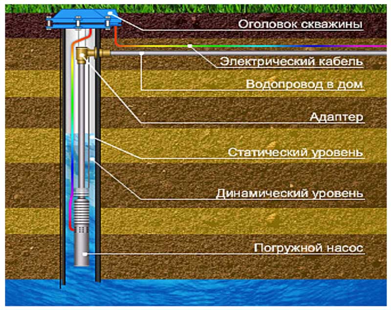 Что лучше — скважина или колодец? Обзор 4 источников водоснабжения и их особенностей