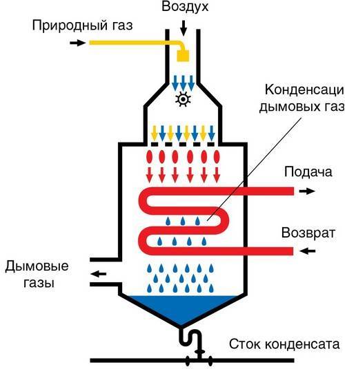 Конденсационный котел отопления: что это такое, принцип работы, лучшие модели